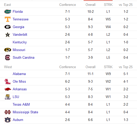SEC vs. Big Ten Josh s World